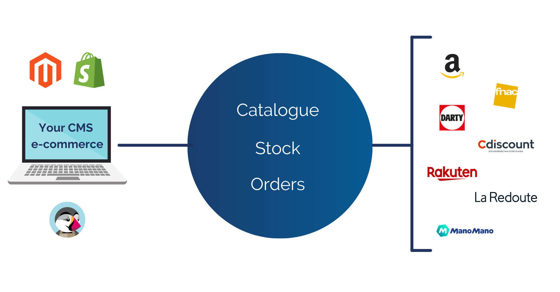 How does a feed manager work ?